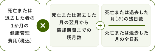 死亡または退去した者の1か月の健康管理費用(税込)×死亡または退去した月の翌月から償却期間までの残月数＋死亡または退去した月(※)の残日数÷死亡または退去した月の全日数